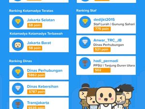 RT/RW Merasa Terbebani Lapor 3 Kali, Qlue: Mungkin Belum Terbiasa Teknologi