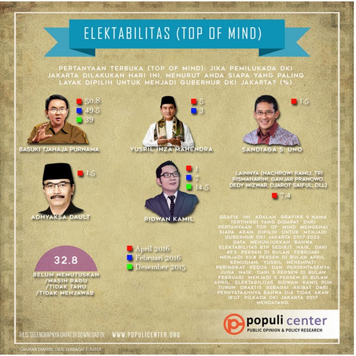 Populi: Dihantam Sumber Waras dan Reklamasi, Elektabilitas Ahok Justru Naik