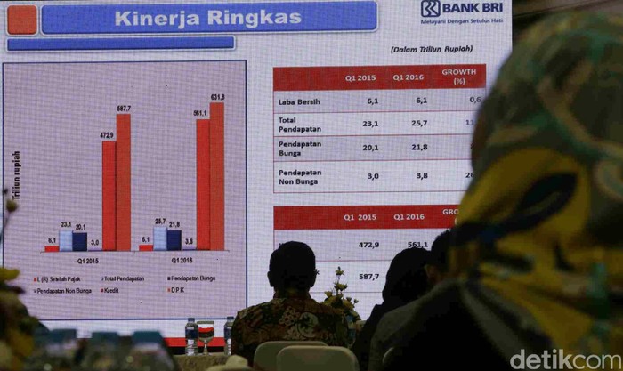 BRI Salurkan Kredit Pertanian Rp 64,7 T