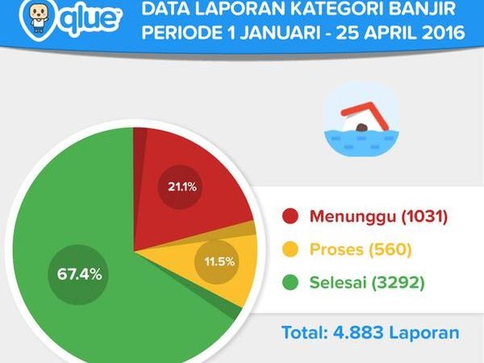 Merasa Terhina Dibayar Rp 10 Ribu, Alasan RW 12 Menolak Qlue