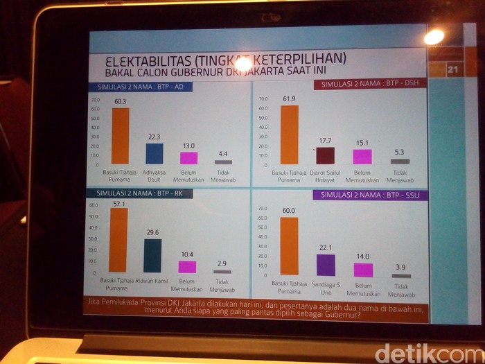 Dihantam Isu Miring Elektabilias Ahok Tetap Tertinggi, Mengapa?