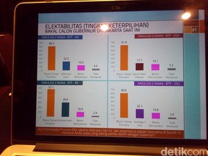 Dihantam Isu Miring Elektabilias Ahok Tetap Tertinggi, Mengapa?