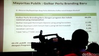 Sebanyak 64,5 % responden menyatakan Golkar perlu branding baru dengan program dan tokoh nasional yang menjanjikan agar bisa kembali berjaya.