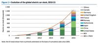 Tahun 2015, Ada 1,26 Juta Mobil Listrik Beredar Di Muka Bumi