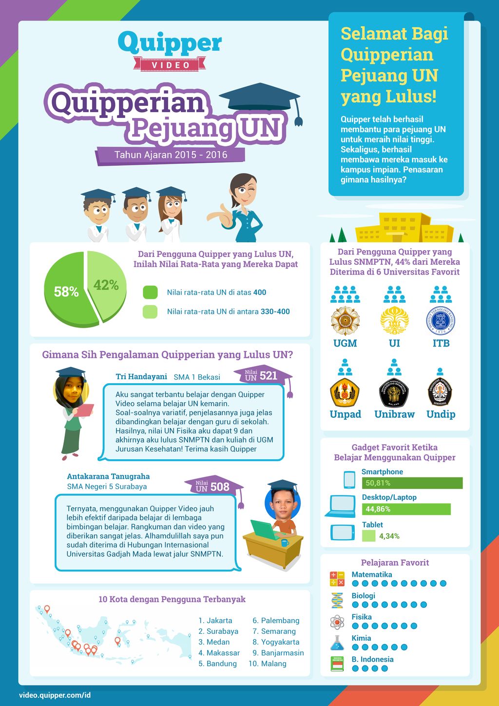 Simak juga testimoni siswa yang berhasil lulus UN dan masuk PTN impiannya berkat Quipper Video dalam infografis berikut ini
