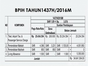 Mempelajari Biaya Haji yang Ditetapkan Kemenag