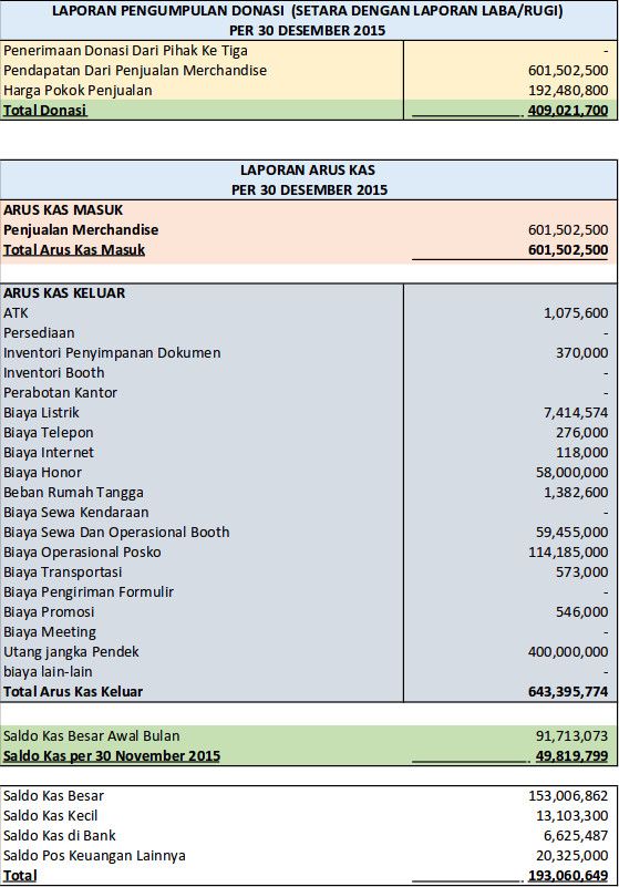 2017 laporan desember 31 keuangan Mengintip Keuangan Ahok Teman Laporan