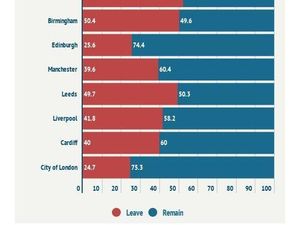 Dari London Sampai Wales, Ini Perbandingan Hasil Brexit di Berbagai Wilayah