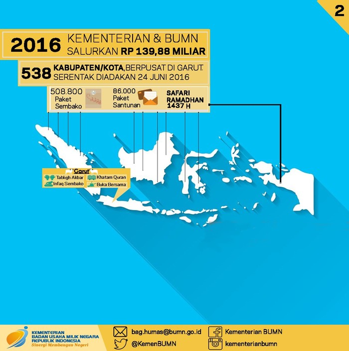 118 BUMN Keroyokan Bikin Pasar Murah hingga Mudik Gratis