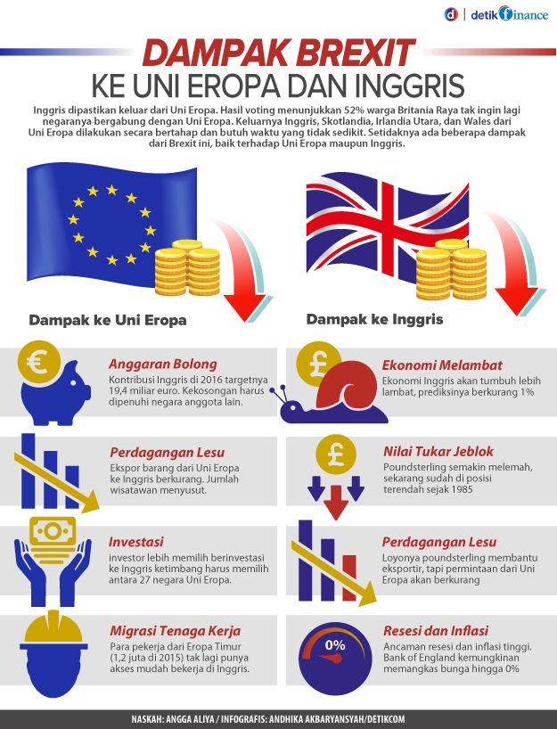 Dampak Brexit ke Uni Eropa dan Inggris