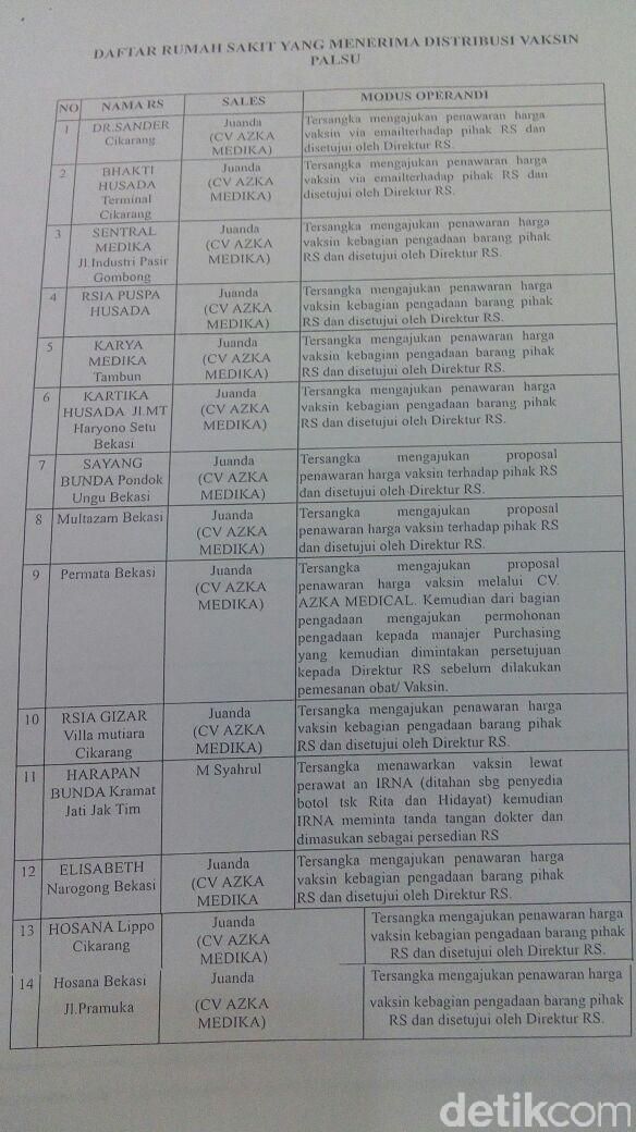 Total 20 Tersangka Kasus Vaksin Palsu: dari Dokter, Bidan 