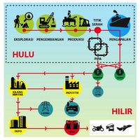 Ini Rantai Panjang Bisnis Minyak Dan Gas Bumi