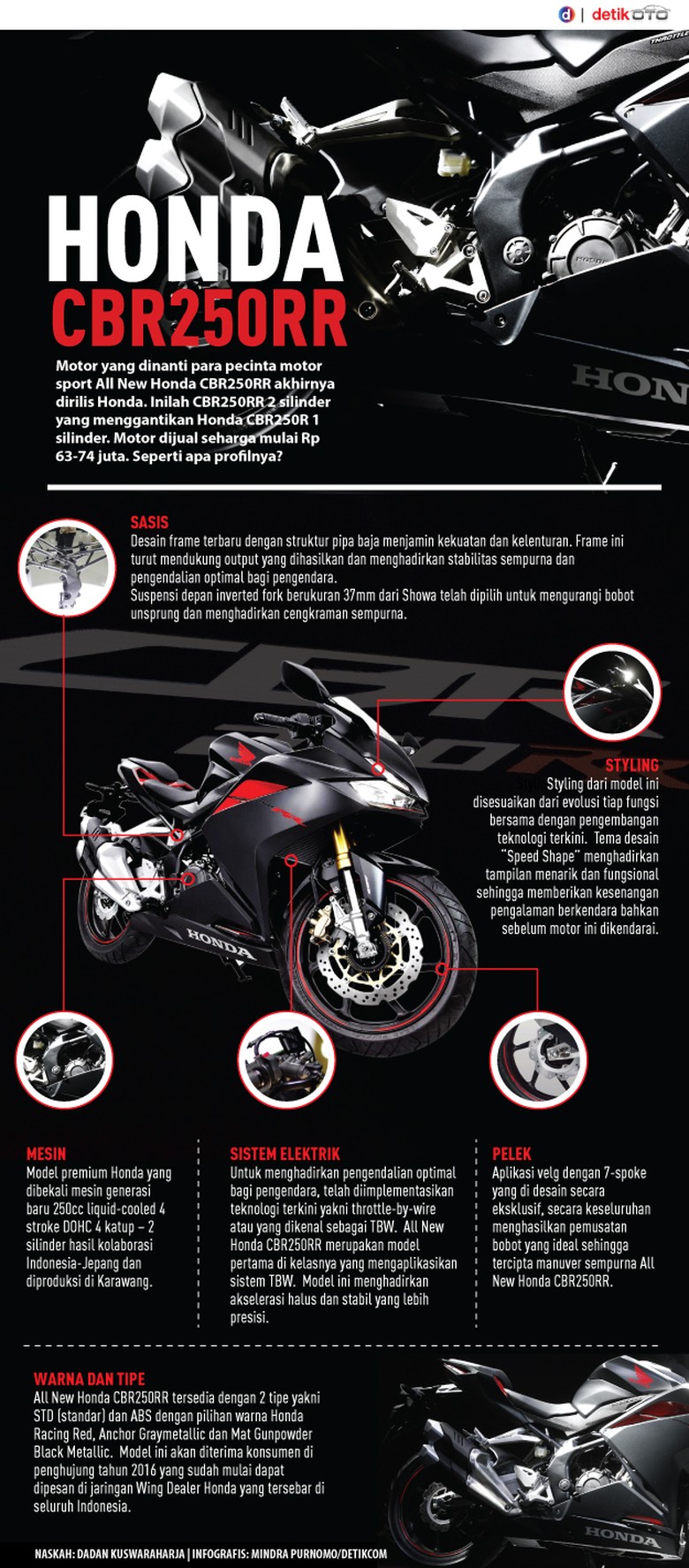 Profil Honda Cbr250rr