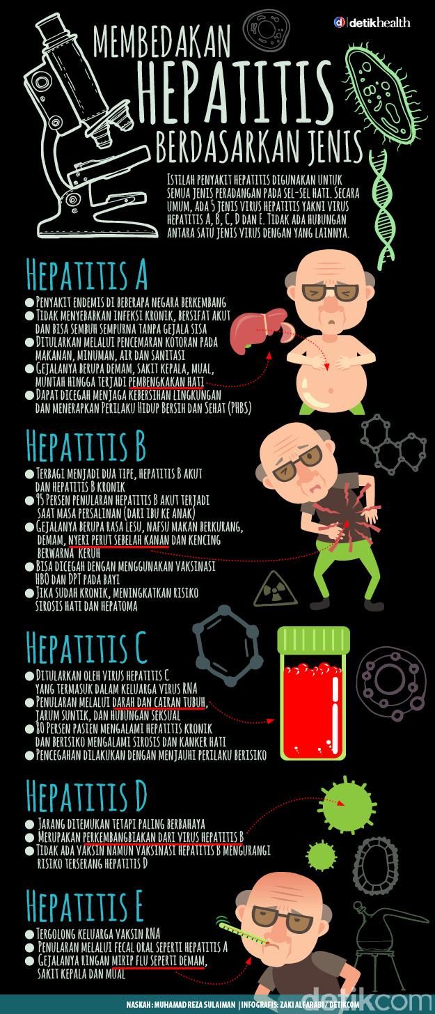 Kenali Ini Bedanya Hepatitis A B C D Dan E 