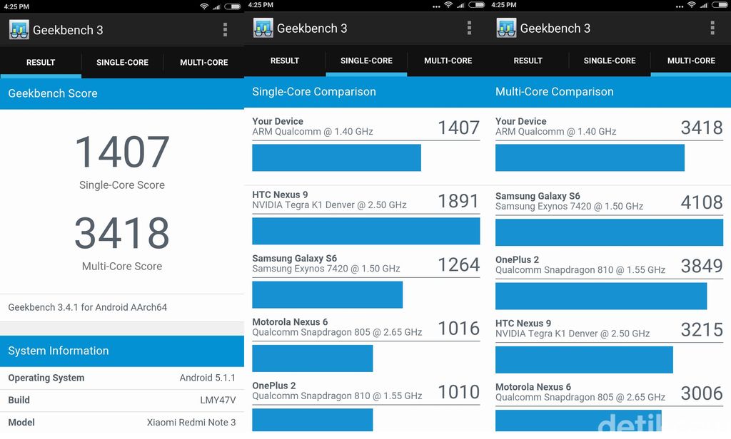 Hasilnya pada uji single core Redmi Note 3 meraih nilai 1 407 Skor ini mampu melampaui Galaxy S6 yang mendapat nilai 1 264 dan Nexus 6 dengan skor 1 016