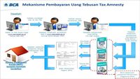 Cara Pembayaran Dan Pelaporan Pajak – Lakaran