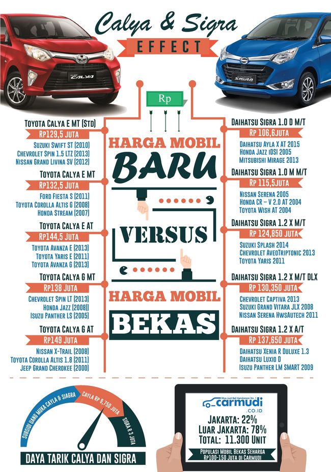 Ada Calya Dan Sigra Mobil Bekas Avanza Dan Xenia Anjlok 50 Persen