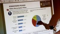 Di antara 20 kandidat, mayoritas publik memilih Basuki Tjahaja Purnama (Ahok), disusul Tri Rismaharini, Sandiaga Uno dan Anies Baswedan sebagai Gubernur DKI Jakarta pada Pilkada 2017 mendatang, kata Hanta Yuda.