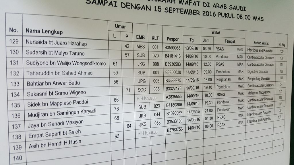 Foto: Data jemaah haji wafat (Madin/detikcom)