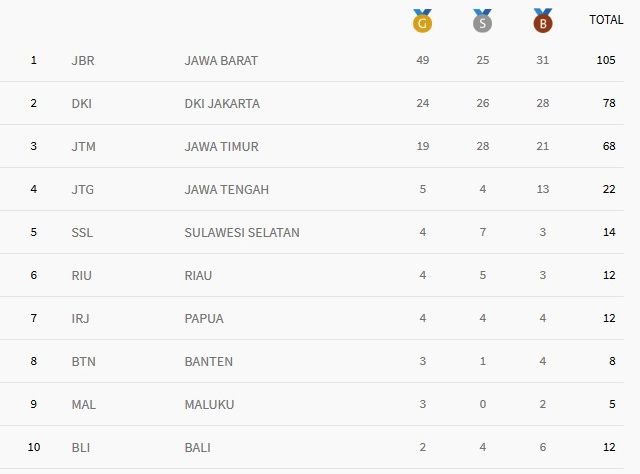 (sumber: https://www.pon-peparnas2016jabar.go.id/medali_pon)