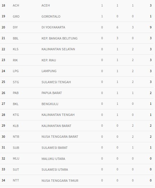 (sumber: https://www.pon-peparnas2016jabar.go.id/medali_pon)