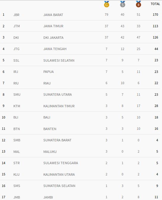 (sumber: https://www.pon-peparnas2016jabar.go.id/medali_pon)