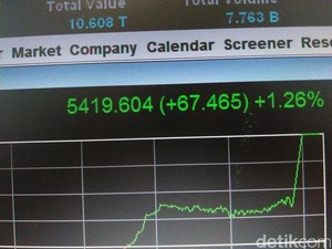 Rupiah Menguat, IHSG Loncat 1,26%