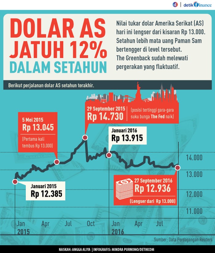 Dolar AS Naik ke Rp 13.090