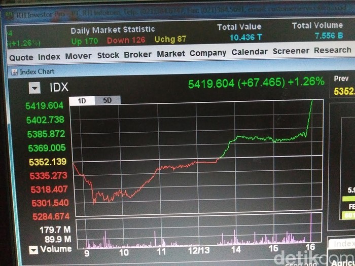 Rupiah Menguat, IHSG Loncat 1,26%