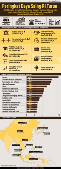 2 Tahun Jokowi-JK, INDEF: Peringkat Daya Saing RI Masih Rendah