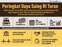 Kurang Ngebut! Daya Saing RI Belum Bisa Susul Singapura dan Malaysia