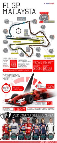Malaysia Gelar Formula 1 untuk Terakhir Kalinya