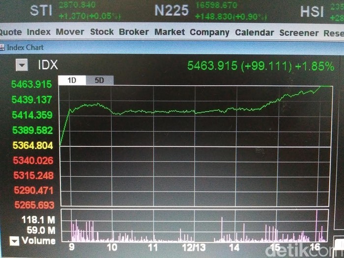 IHSG Ditutup Meroket 1,85% ke 5.463