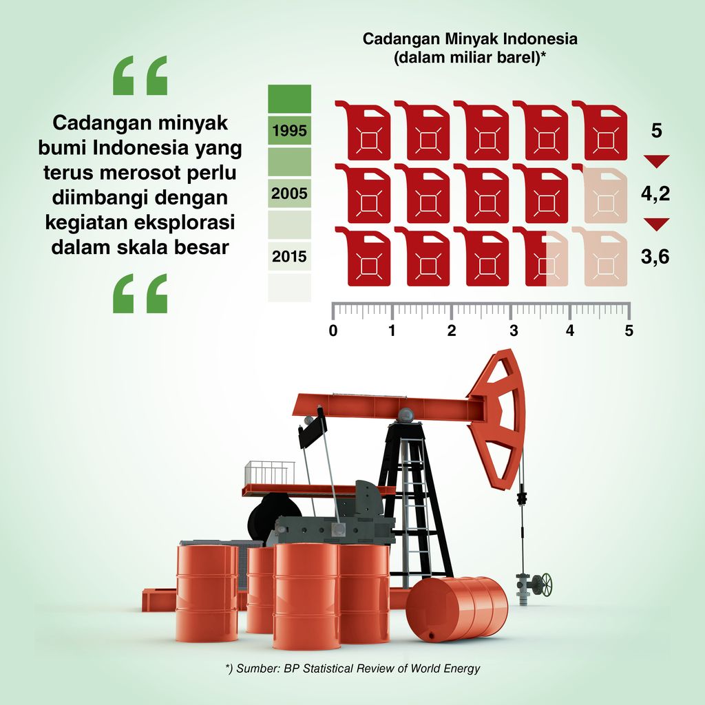 Cadangan Migas Tinggal 3 6 Miliar Barel Tandanya Indonesia Harus Genjot Eksplorasi