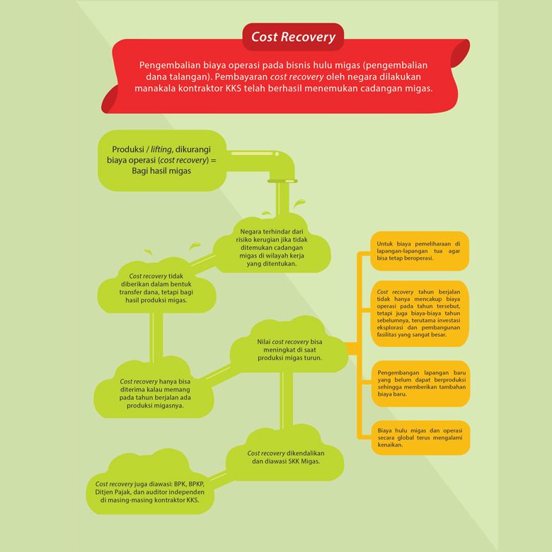 Memahami Cost Recovery Industri Hulu Migas