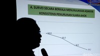 Grafik memperlihatkan elektabilitas Ahok menurun menjadi 34,2 persen (september 2016) dari sebelumnya yakni 50 persen pada Desember 2015.