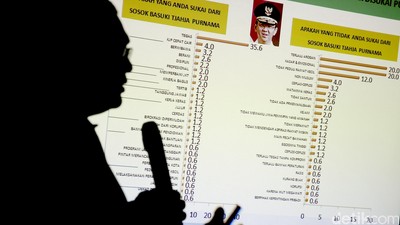 Survei Median Sebut Elektabilitas Ahok Turun