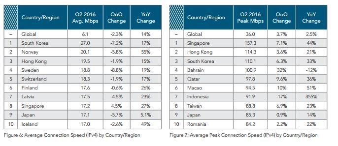 Surga Internet Dunia Masih Singapura 