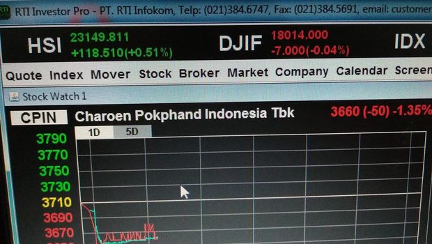 Didenda Rp 25 M Karena Kartel Ayam, Saham CPIN dan JPFA Anjlok