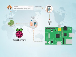 Jasa Pembuatan Website dengan SMS Gateway Komputer Mini Raspberry PI