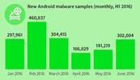  Gambar 2: Jumlah sampel malware Android baru lab G Data Januari – Juni 2016.