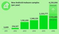 Gambar 1: Malware baru Android di tahun 2016 akan mencapai lebih dari 4 juta.