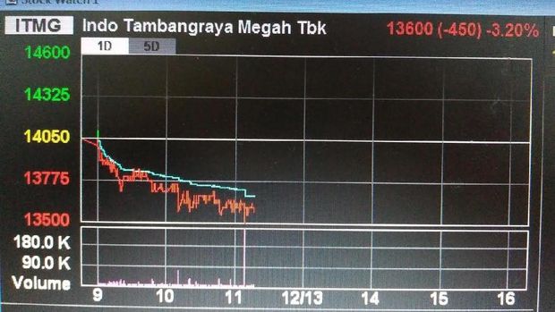 Saham Tambang Lain 'Merah', Tapi BUMI Meroket