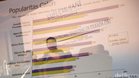 Peneliti SMRC Sirojudin Abbas menunjukan pilihan masyarakat usai melihat kinerja Ahok, dibandingkan dengan 2 cagub/cawagub yang lain.