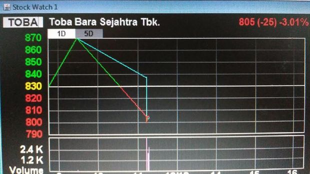 Saham Tambang Lain 'Merah', Tapi BUMI Meroket