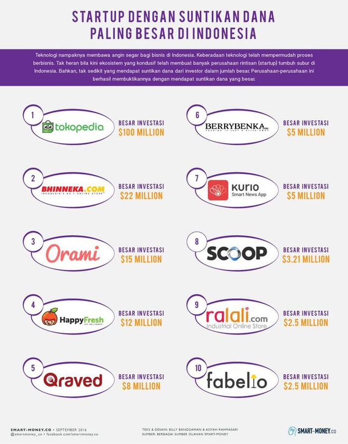 Perusahaan Rintisan dengan Pendanaan Terbaik di RI