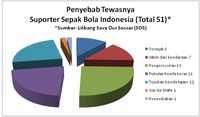Grafik data kematian suporter Indonesia
