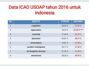 Ini 8 Parameter yang Membuat Indonesia Gagal Jadi Anggota Dewan ICAO