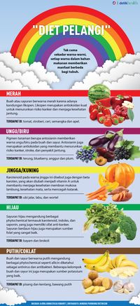 Segar dan Menyehatkan Ragam Warna warni The Rainbow Diet