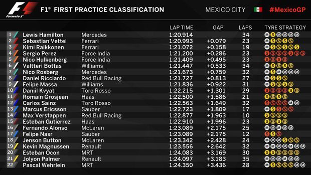 Hamilton Tercepat di Sesi Pertama